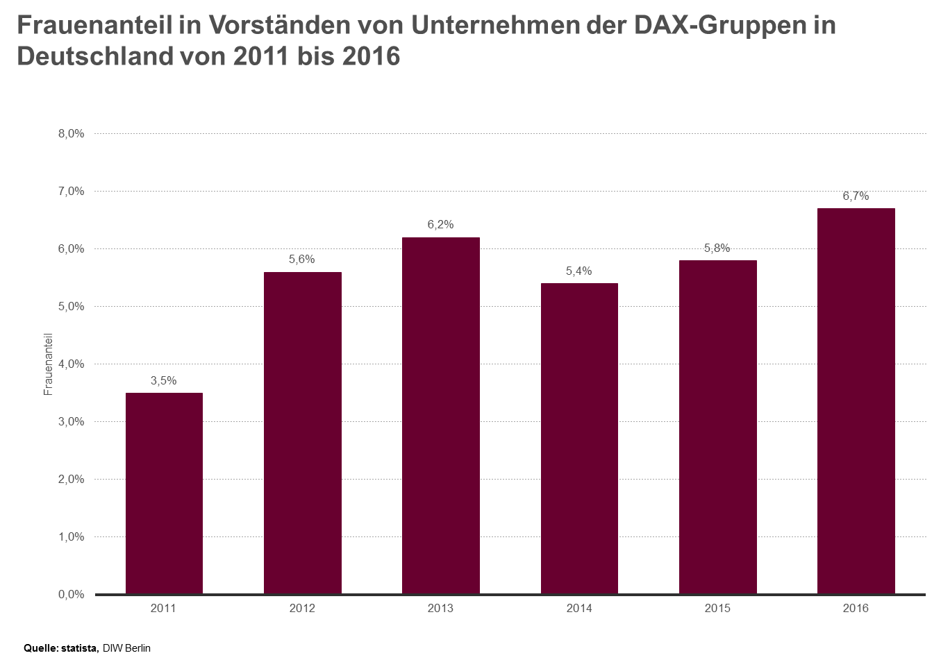 Frauenanteil in Vorständen von Unternehmen der DAX-Gruppen 2011-2016