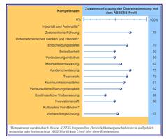 Grafik Kompetenzen für die Führungskraft der Zukunft Grafik Kompetenzen für die Führungskraft der Zukunft