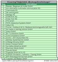 chemmedia AG punktet beim MMB E-Learning-Wirtschaftsranking 2011 chemmedia AG punktet beim MMB E-Learning-Wirtschaftsranking 2011